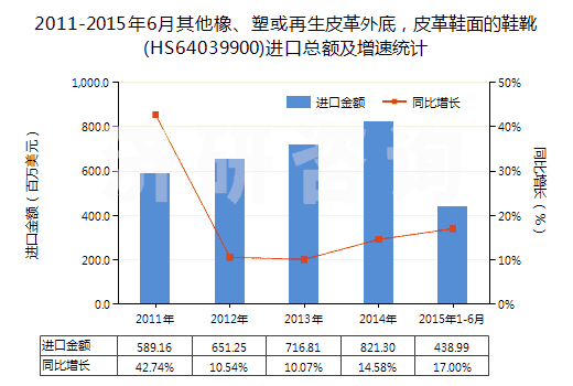 2011-2015年6月其他橡、塑或再生皮革外底，皮革鞋面的鞋靴(HS64039900)進(jìn)口總額及增速統(tǒng)計(jì)